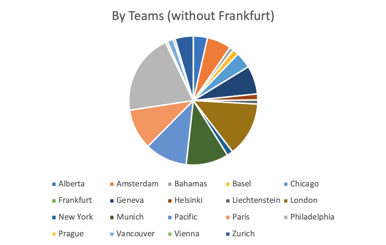 Registrations by team